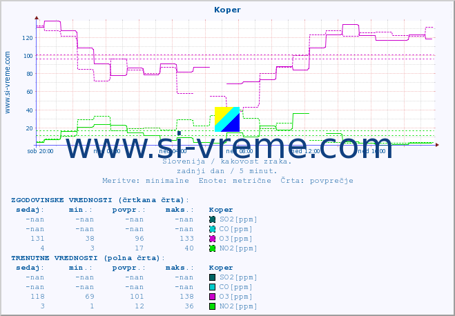 POVPREČJE :: Koper :: SO2 | CO | O3 | NO2 :: zadnji dan / 5 minut.