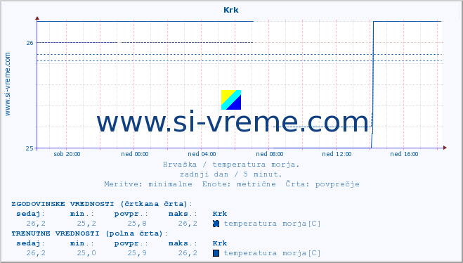 POVPREČJE :: Krk :: temperatura morja :: zadnji dan / 5 minut.