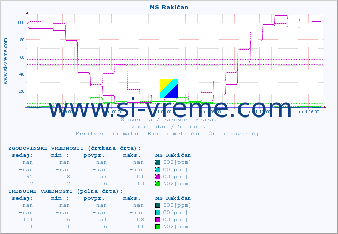 POVPREČJE :: MS Rakičan :: SO2 | CO | O3 | NO2 :: zadnji dan / 5 minut.