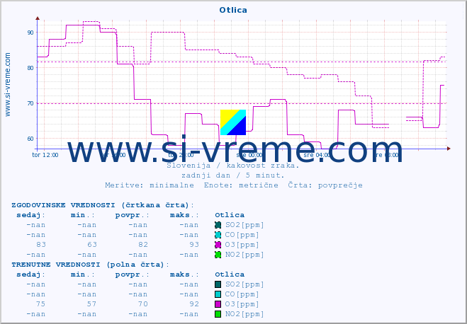 POVPREČJE :: Otlica :: SO2 | CO | O3 | NO2 :: zadnji dan / 5 minut.