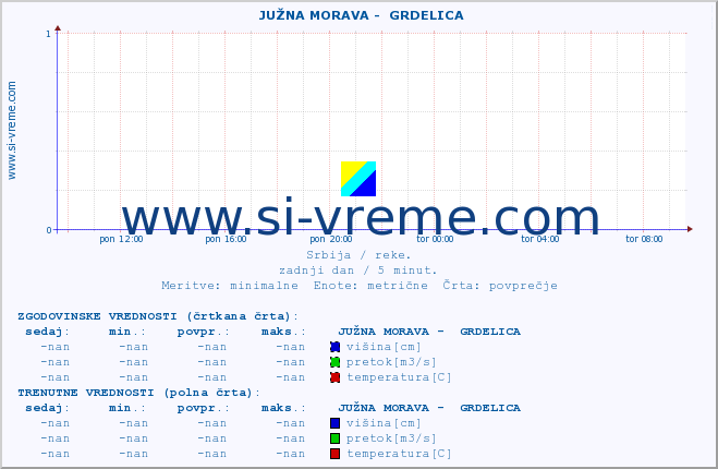 POVPREČJE ::  JUŽNA MORAVA -  GRDELICA :: višina | pretok | temperatura :: zadnji dan / 5 minut.