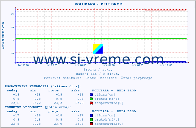 POVPREČJE ::  KOLUBARA -  BELI BROD :: višina | pretok | temperatura :: zadnji dan / 5 minut.