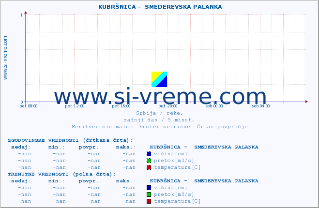 POVPREČJE ::  KUBRŠNICA -  SMEDEREVSKA PALANKA :: višina | pretok | temperatura :: zadnji dan / 5 minut.