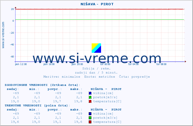 POVPREČJE ::  NIŠAVA -  PIROT :: višina | pretok | temperatura :: zadnji dan / 5 minut.