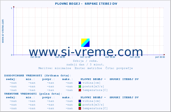 POVPREČJE ::  PLOVNI BEGEJ -  SRPSKI ITEBEJ DV :: višina | pretok | temperatura :: zadnji dan / 5 minut.