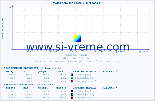 POVPREČJE ::  ZAPADNA MORAVA -  MILOČAJ * :: višina | pretok | temperatura :: zadnji dan / 5 minut.