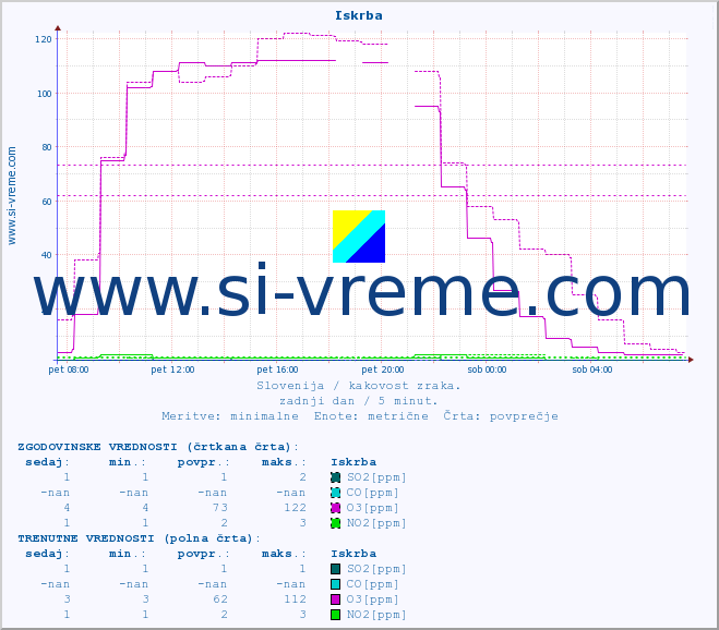 POVPREČJE :: Iskrba :: SO2 | CO | O3 | NO2 :: zadnji dan / 5 minut.