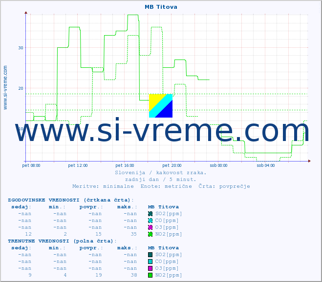 POVPREČJE :: MB Titova :: SO2 | CO | O3 | NO2 :: zadnji dan / 5 minut.