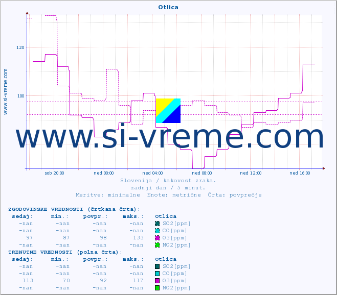 POVPREČJE :: Otlica :: SO2 | CO | O3 | NO2 :: zadnji dan / 5 minut.