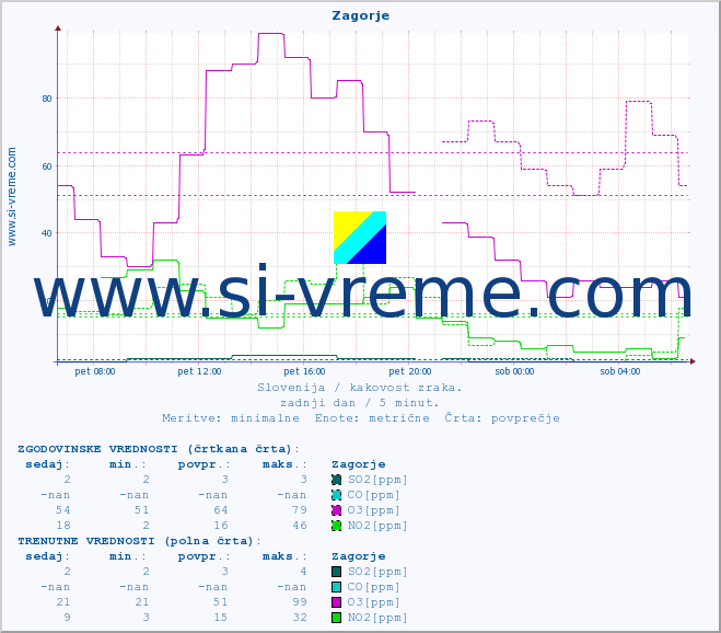 POVPREČJE :: Zagorje :: SO2 | CO | O3 | NO2 :: zadnji dan / 5 minut.