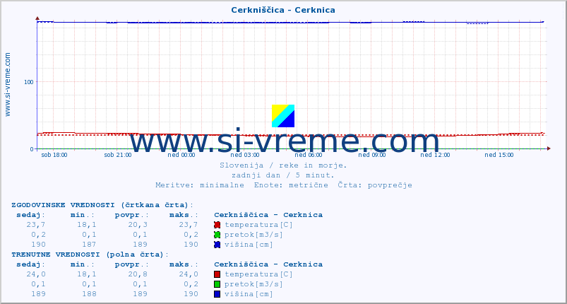 POVPREČJE :: Cerkniščica - Cerknica :: temperatura | pretok | višina :: zadnji dan / 5 minut.