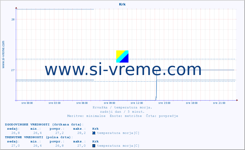 POVPREČJE :: Krk :: temperatura morja :: zadnji dan / 5 minut.