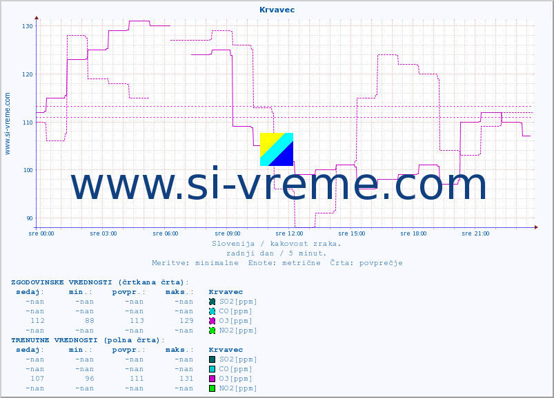 POVPREČJE :: Krvavec :: SO2 | CO | O3 | NO2 :: zadnji dan / 5 minut.