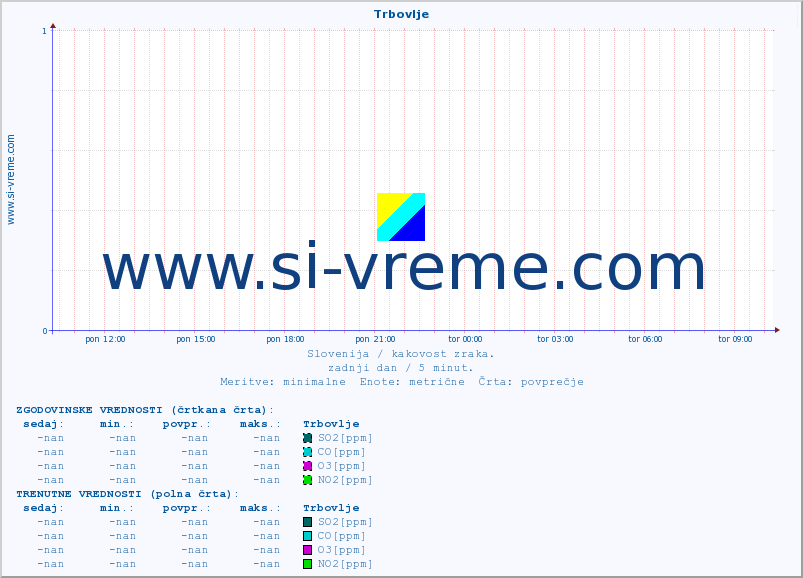 POVPREČJE :: Trbovlje :: SO2 | CO | O3 | NO2 :: zadnji dan / 5 minut.