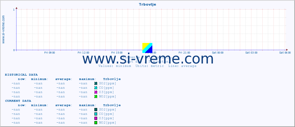  :: Trbovlje :: SO2 | CO | O3 | NO2 :: last day / 5 minutes.