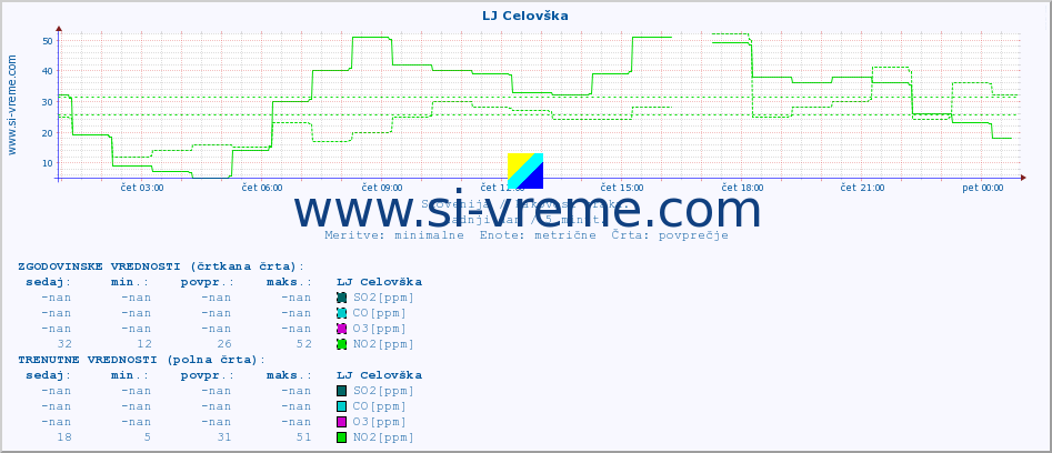 POVPREČJE :: LJ Celovška :: SO2 | CO | O3 | NO2 :: zadnji dan / 5 minut.