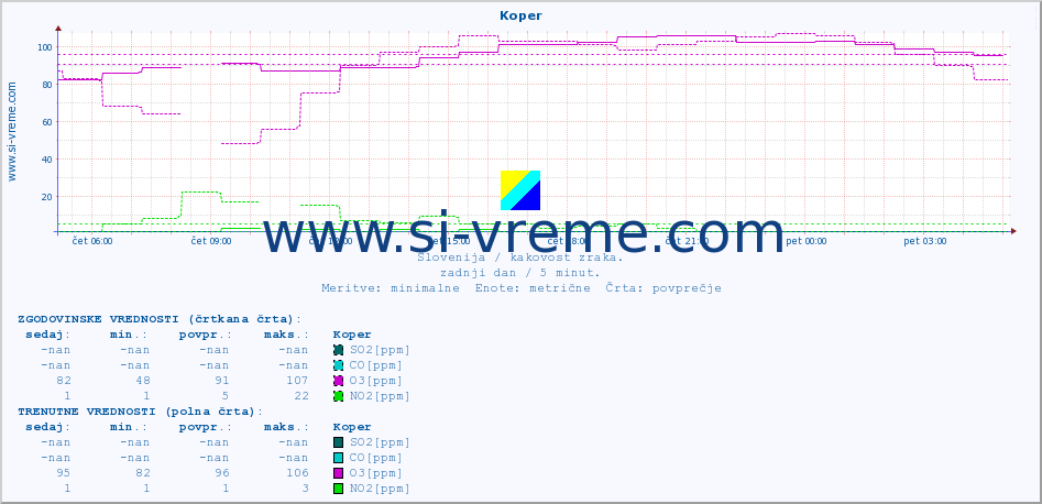 POVPREČJE :: Koper :: SO2 | CO | O3 | NO2 :: zadnji dan / 5 minut.