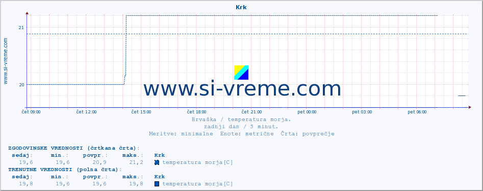 POVPREČJE :: Krk :: temperatura morja :: zadnji dan / 5 minut.