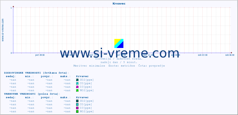 POVPREČJE :: Krvavec :: SO2 | CO | O3 | NO2 :: zadnji dan / 5 minut.