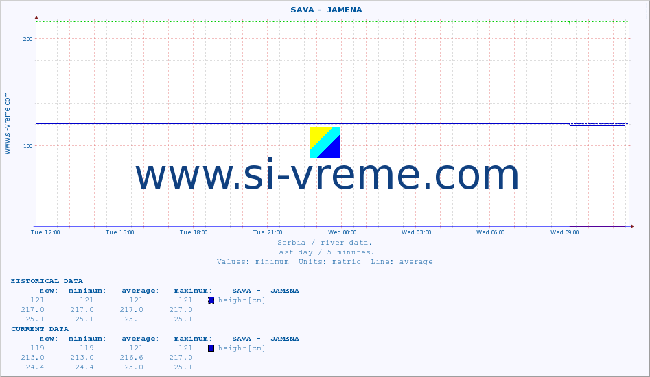  ::  SAVA -  JAMENA :: height |  |  :: last day / 5 minutes.