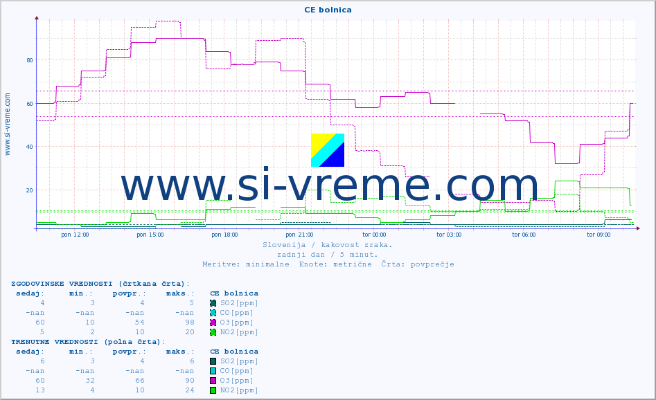POVPREČJE :: CE bolnica :: SO2 | CO | O3 | NO2 :: zadnji dan / 5 minut.