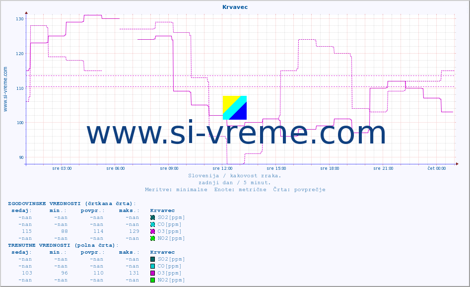 POVPREČJE :: Krvavec :: SO2 | CO | O3 | NO2 :: zadnji dan / 5 minut.