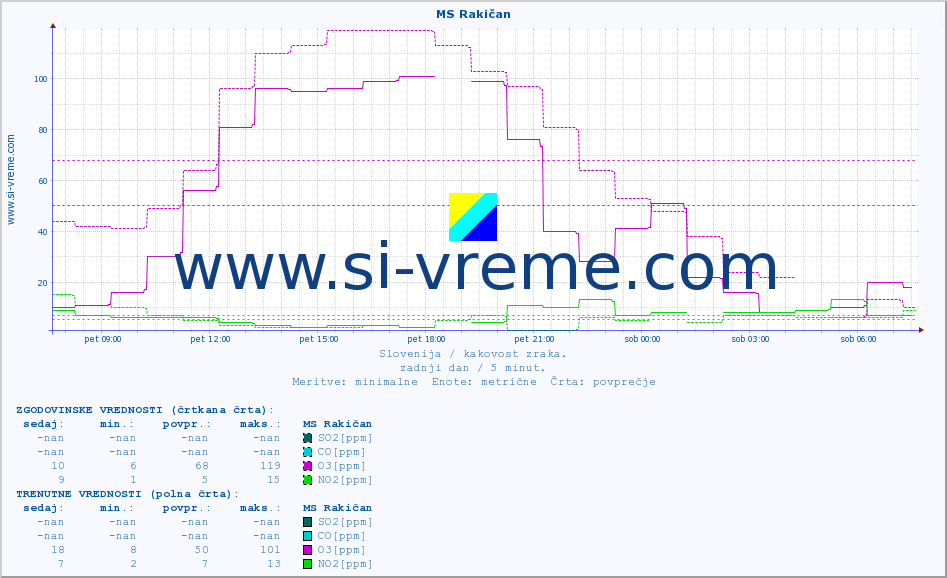 POVPREČJE :: MS Rakičan :: SO2 | CO | O3 | NO2 :: zadnji dan / 5 minut.