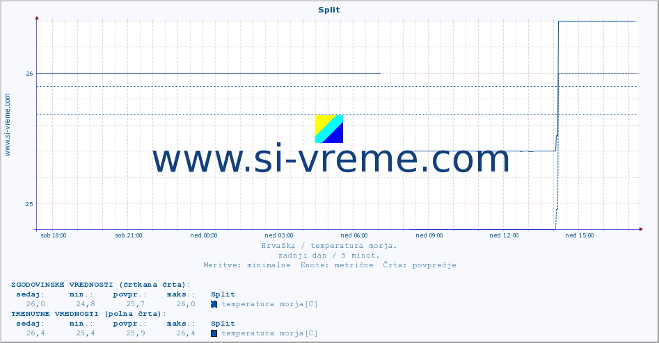 POVPREČJE :: Split :: temperatura morja :: zadnji dan / 5 minut.