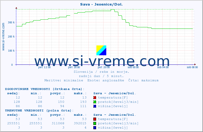 POVPREČJE :: Sava - Jesenice/Dol. :: temperatura | pretok | višina :: zadnji dan / 5 minut.