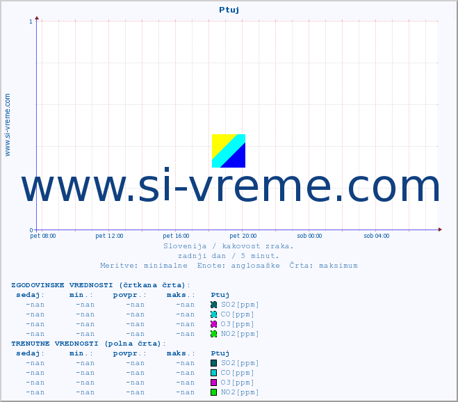 POVPREČJE :: Ptuj :: SO2 | CO | O3 | NO2 :: zadnji dan / 5 minut.