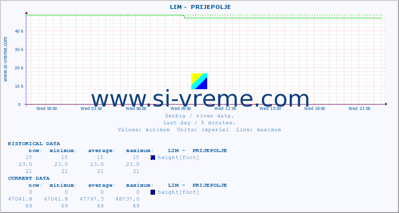  ::  LIM -  PRIJEPOLJE :: height |  |  :: last day / 5 minutes.