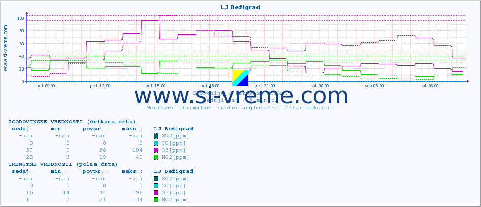 POVPREČJE :: LJ Bežigrad :: SO2 | CO | O3 | NO2 :: zadnji dan / 5 minut.