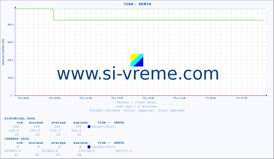  ::  TISA -  SENTA :: height |  |  :: last day / 5 minutes.