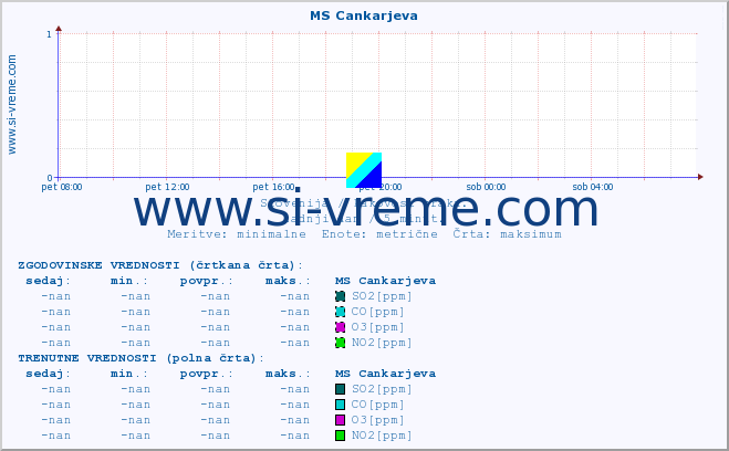 POVPREČJE :: MS Cankarjeva :: SO2 | CO | O3 | NO2 :: zadnji dan / 5 minut.