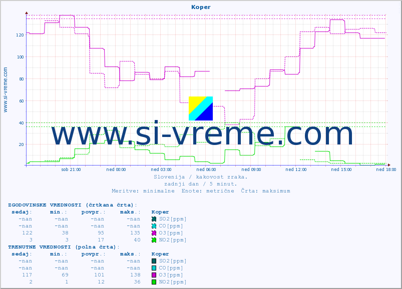 POVPREČJE :: Koper :: SO2 | CO | O3 | NO2 :: zadnji dan / 5 minut.