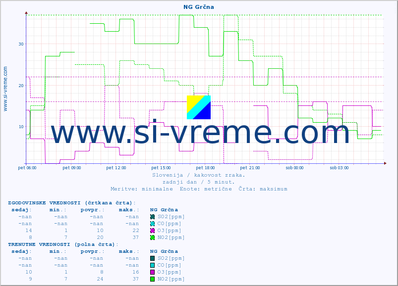 POVPREČJE :: NG Grčna :: SO2 | CO | O3 | NO2 :: zadnji dan / 5 minut.