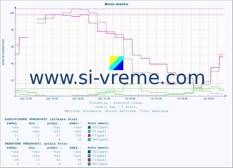 POVPREČJE :: Novo mesto :: SO2 | CO | O3 | NO2 :: zadnji dan / 5 minut.