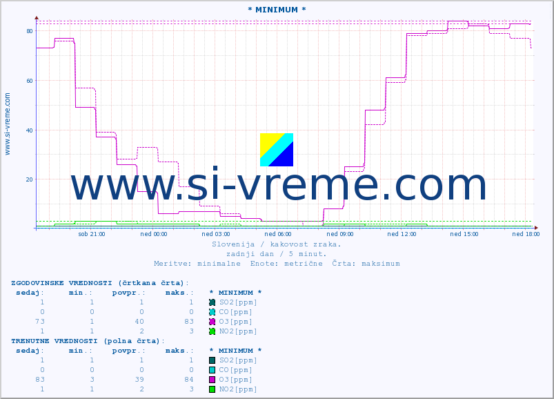 POVPREČJE :: * MINIMUM * :: SO2 | CO | O3 | NO2 :: zadnji dan / 5 minut.