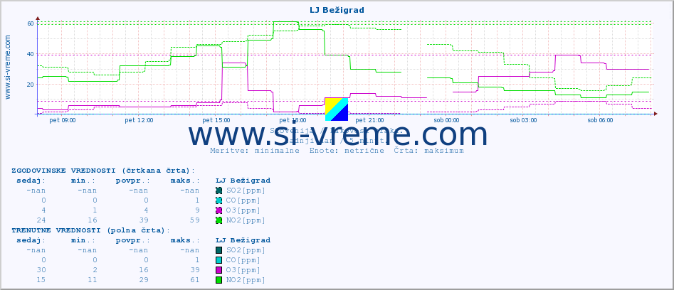 POVPREČJE :: LJ Bežigrad :: SO2 | CO | O3 | NO2 :: zadnji dan / 5 minut.