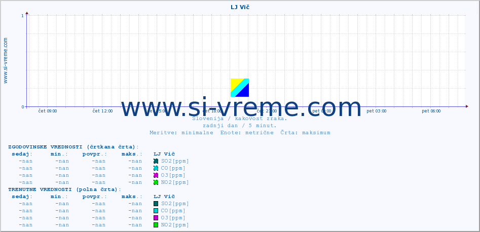 POVPREČJE :: LJ Vič :: SO2 | CO | O3 | NO2 :: zadnji dan / 5 minut.