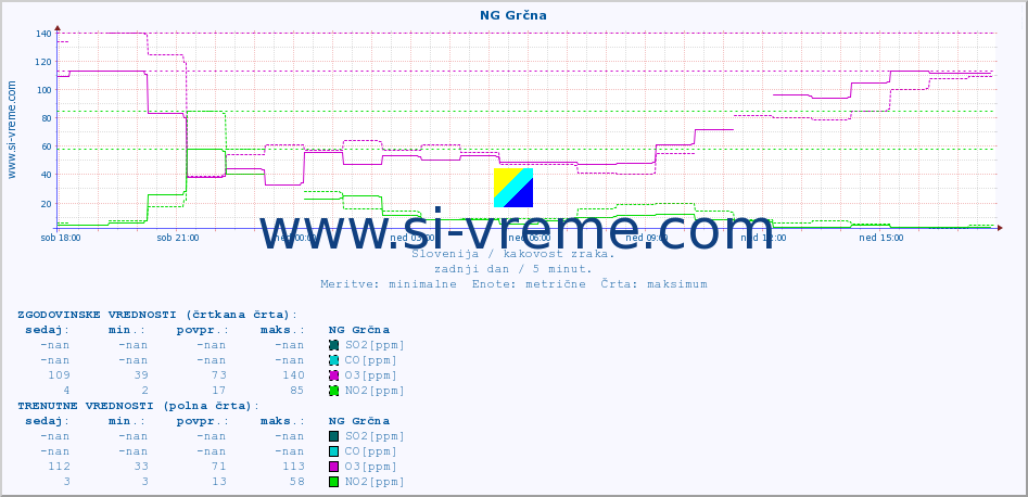 POVPREČJE :: NG Grčna :: SO2 | CO | O3 | NO2 :: zadnji dan / 5 minut.