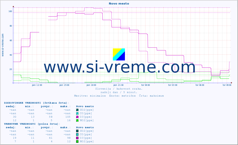 POVPREČJE :: Novo mesto :: SO2 | CO | O3 | NO2 :: zadnji dan / 5 minut.