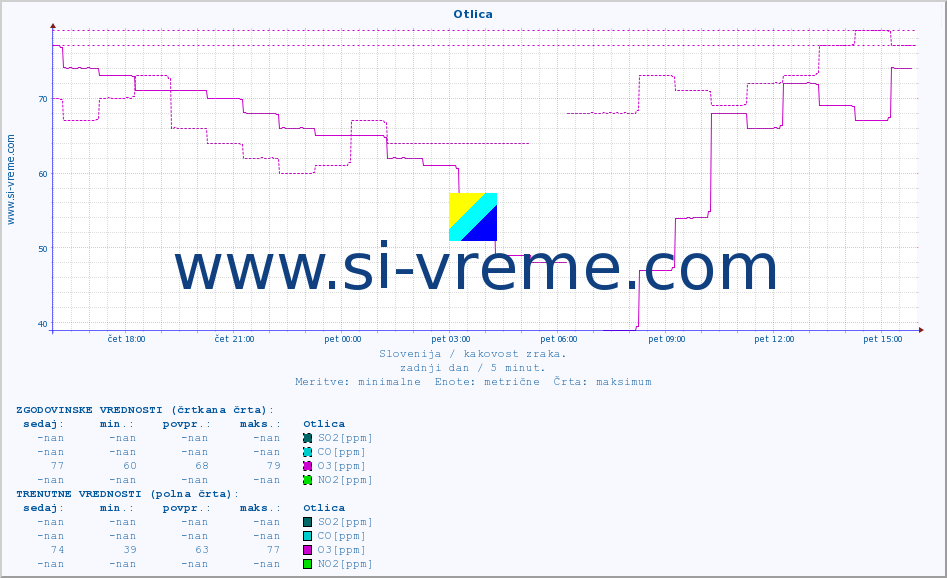 POVPREČJE :: Otlica :: SO2 | CO | O3 | NO2 :: zadnji dan / 5 minut.