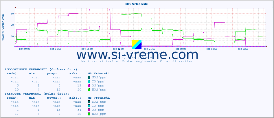POVPREČJE :: MB Vrbanski :: SO2 | CO | O3 | NO2 :: zadnji dan / 5 minut.