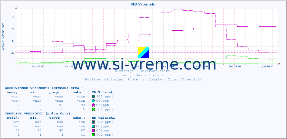 POVPREČJE :: MB Vrbanski :: SO2 | CO | O3 | NO2 :: zadnji dan / 5 minut.