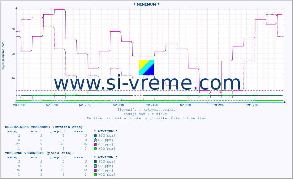 POVPREČJE :: * MINIMUM * :: SO2 | CO | O3 | NO2 :: zadnji dan / 5 minut.