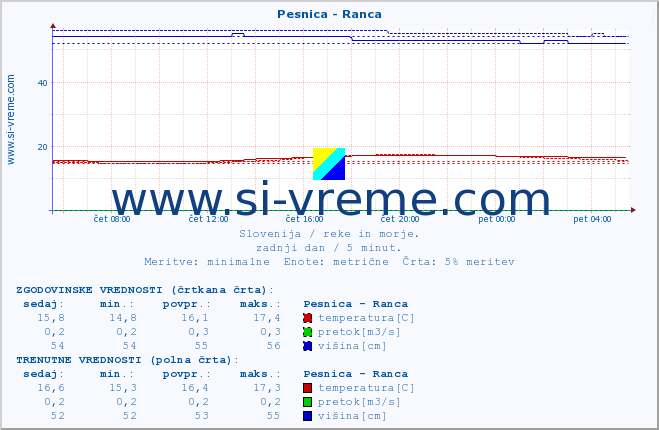 POVPREČJE :: Pesnica - Ranca :: temperatura | pretok | višina :: zadnji dan / 5 minut.