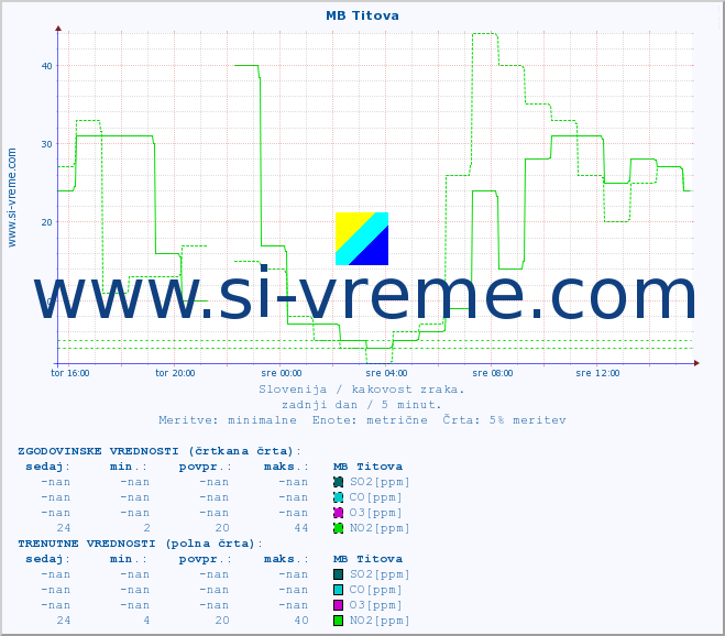 POVPREČJE :: MB Titova :: SO2 | CO | O3 | NO2 :: zadnji dan / 5 minut.