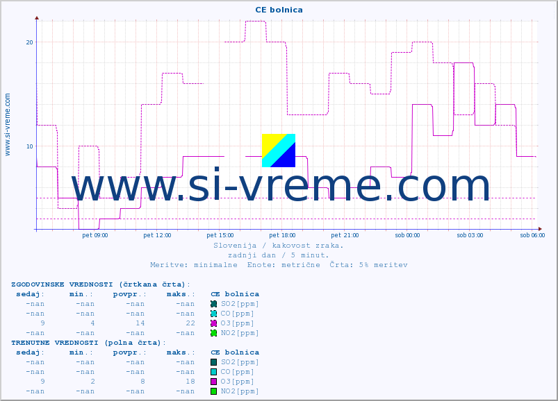 POVPREČJE :: CE bolnica :: SO2 | CO | O3 | NO2 :: zadnji dan / 5 minut.