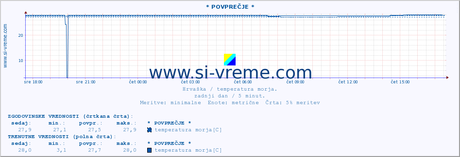 POVPREČJE :: * POVPREČJE * :: temperatura morja :: zadnji dan / 5 minut.